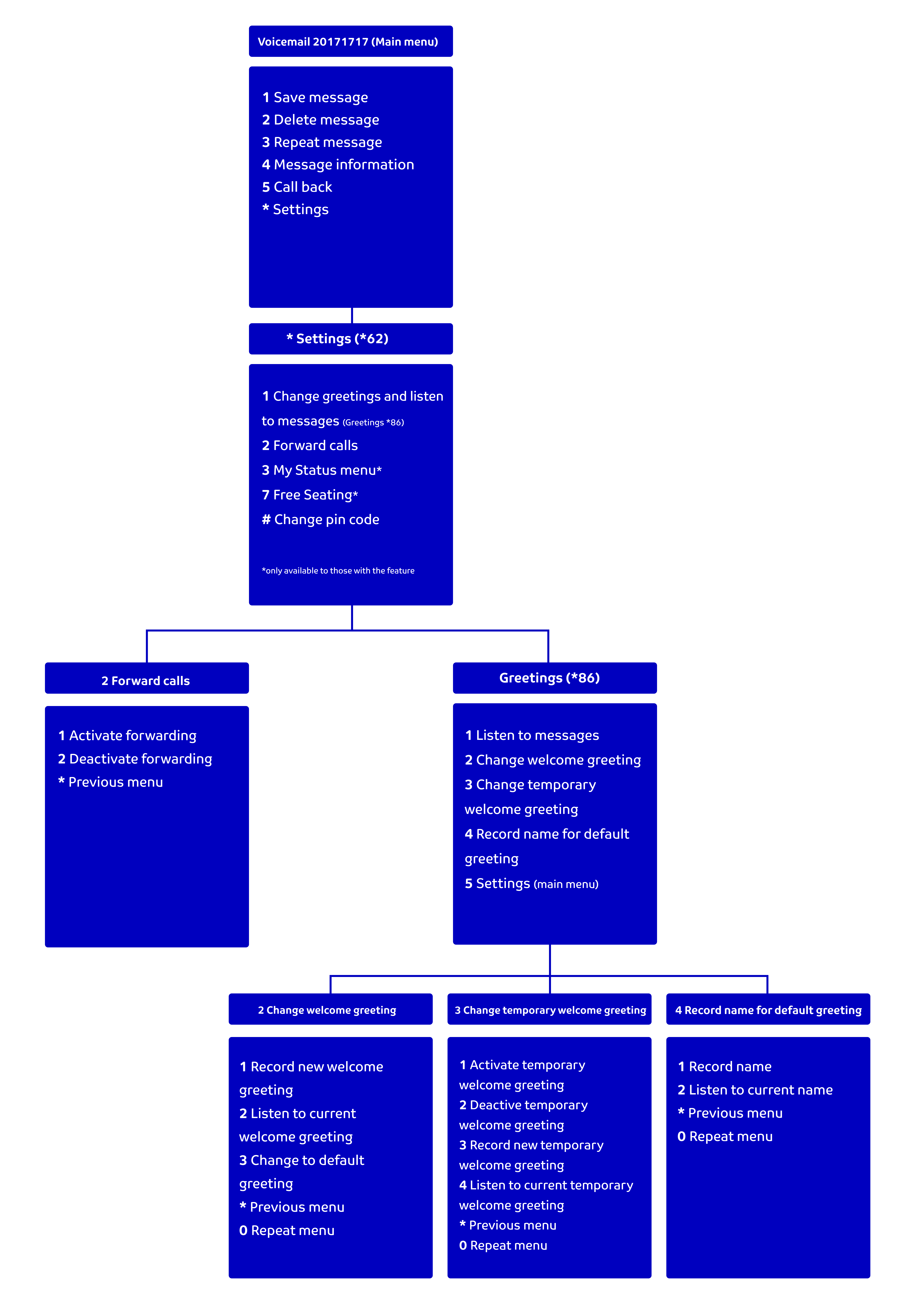 Voicemail engelsk version
