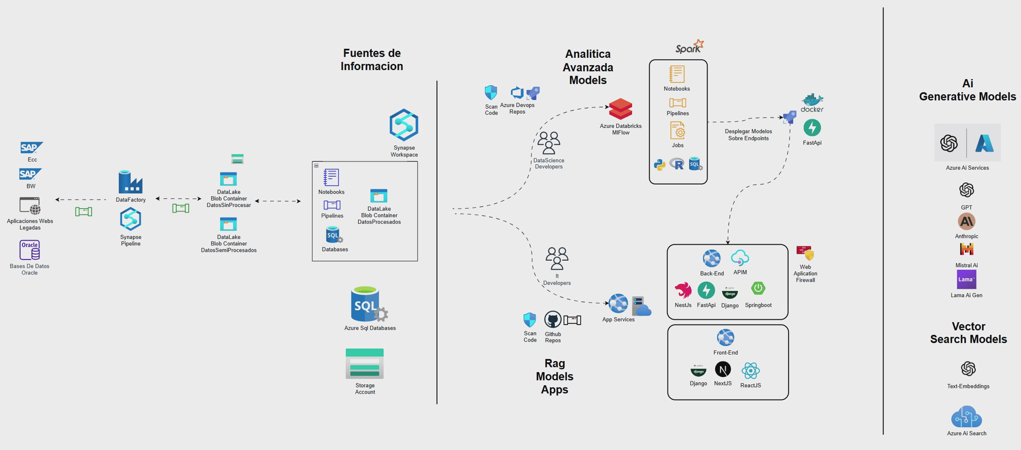 WorkFlow Azure