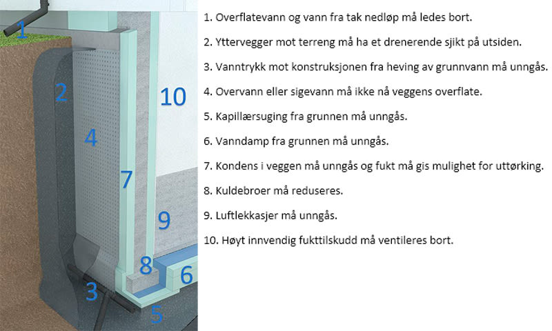 Snitt av kjellerfundament med jord, svart drensduk, blå isolasjon, grå betong og blå tall.