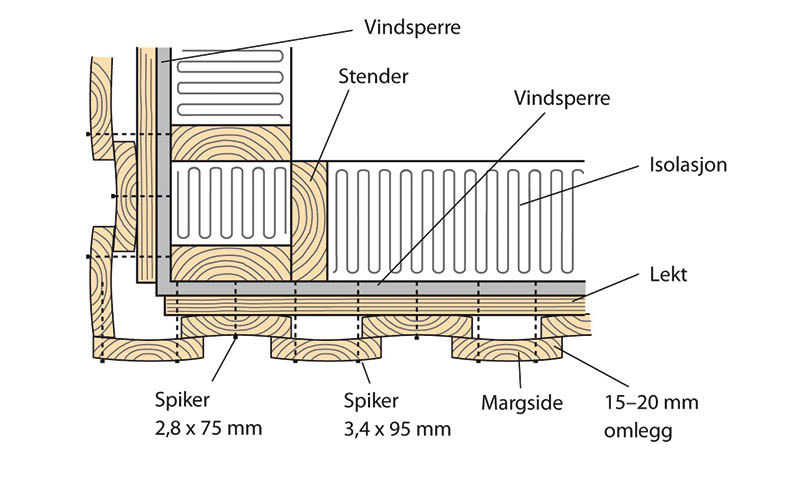 Snitt av vegghjørne med naturtonet treverk, stendere, grå isolasjon, vindsperre, lekter og spiker