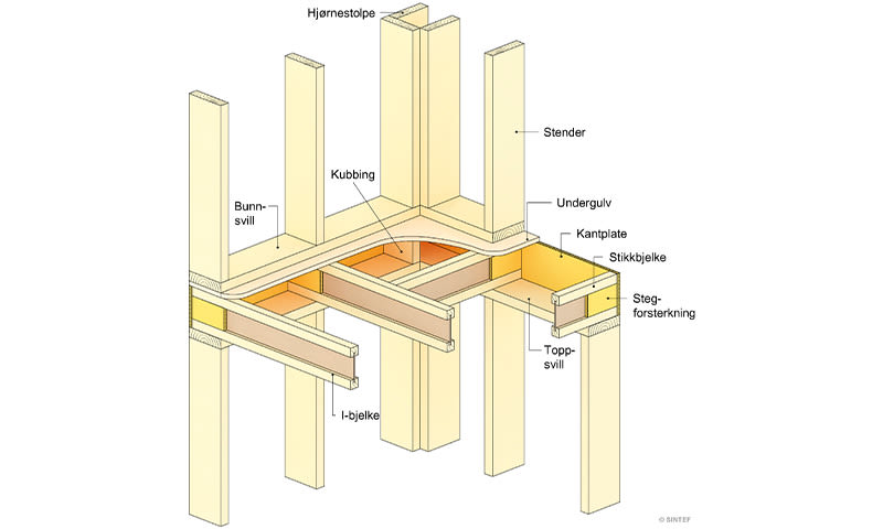 3D-konstruksjon av hjørne i tre med gule stendere, oransje I-bjelker og undergulv
