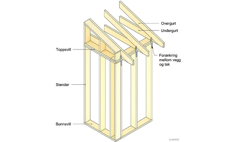 Isometrisk skisse av trebærende vegg med bunnsvill, stendere, over- og undergurt og takforankring