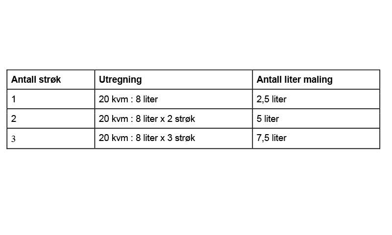 Sort-hvitt tabell med 1–3 strøk: 20 kvm/8 l×n gir 2,5–7,5 l maling.