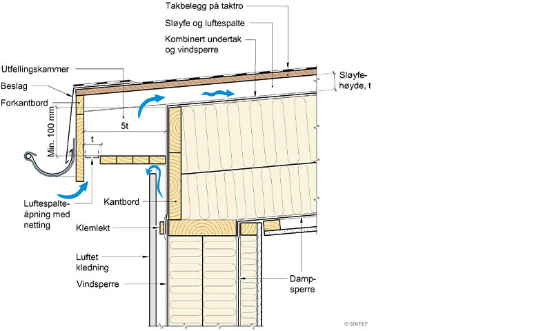 Tverrsnitt av takfot med brunt takbelegg, beige isolasjon, ventilasjonsspalter, vindsperre og dampsperre.