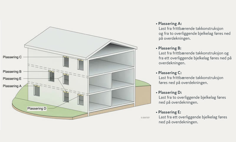 3D snitt av hvitt hus på grønn bakke merket A–E som viser lastbaner fra tak/etasje til fundament