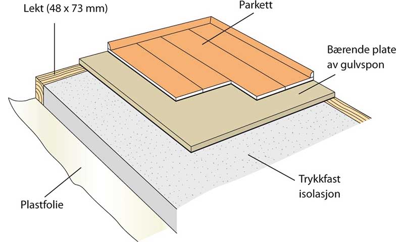 Tverrsnitt i farger: oransje parkett, beige gulvsponplate, grå isolasjon og hvit plastfolie.