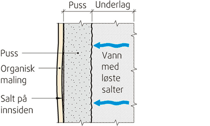 Tverrsnitt: grått underlag med blå saltvannspiler mot grå puss og beige maling.