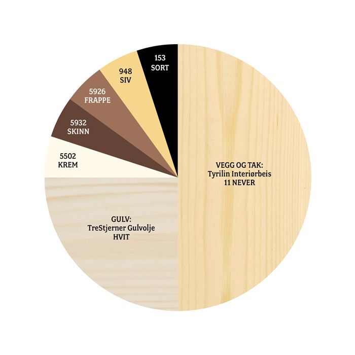 Sirkeldiagram: lys beiset vegg/tak (Never), hvitt gulv, små kiler krem, skinn, frappe, siv, sort.