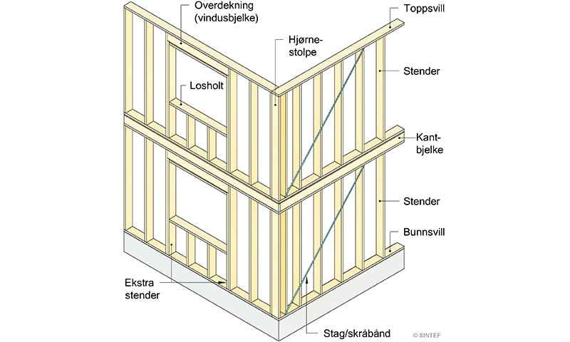 Isometrisk hjørne av to-etasjes trebindingsverk, lyse trestendere, grå grunnmur, blå diagonaler.