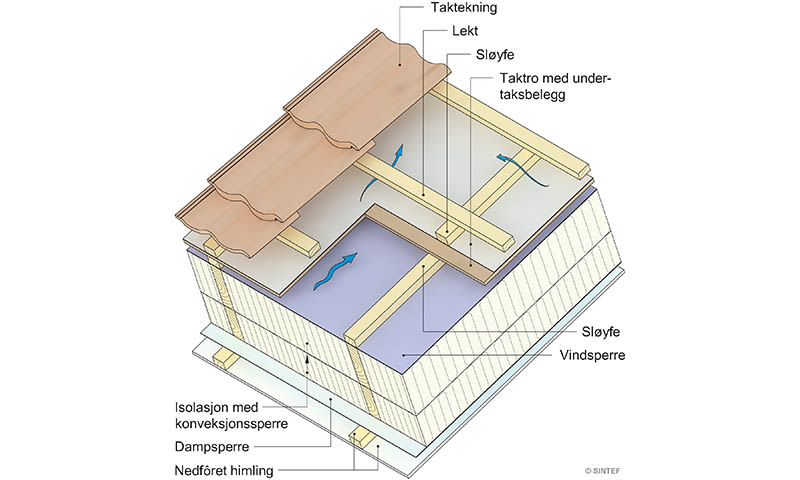 Snitt av takkonstruksjon med røde takpanner, gul lekter, lys isolasjon og lilla dampsperre