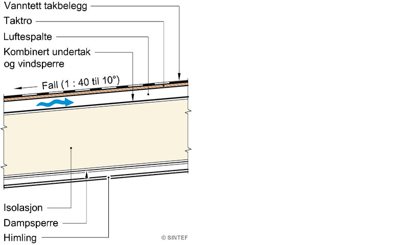 Snitt av skråtak med brunt vanntett belegg, luftespalte, vindsperre, isolasjon og dampsperre.