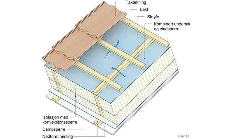 Tverrsnitt av takkonstruksjon med røde takstein, blå vindtett underlag, beige lekter og isolasjon.