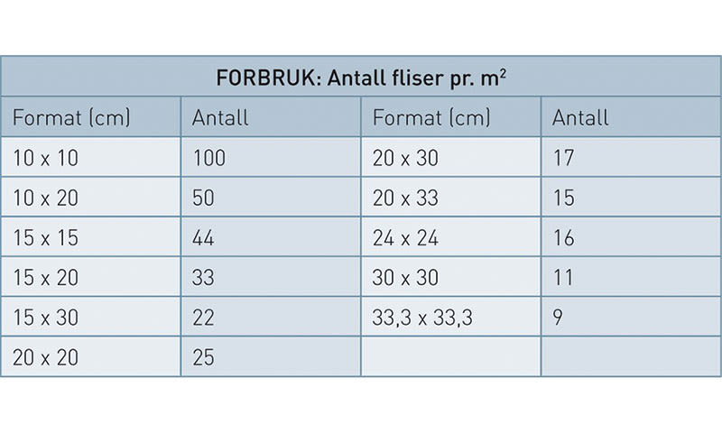 Lyseblå tabell med flisformat (cm) og antall pr. m².
