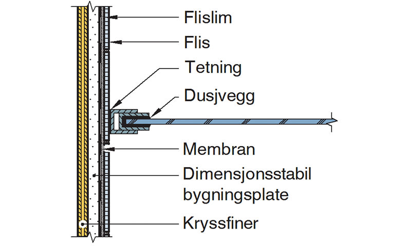 Tverrsnitt av dusjveggen med blå glassvegg, grå fliser, svart membran og gul bygningsplate.