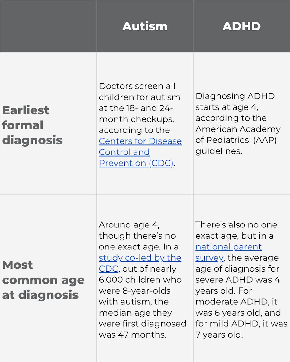 When Are Autism and ADHD Usually Diagnosed graph When Are Autism and ADHD Usually Diagnosed graph