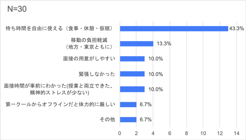 オンライン理由