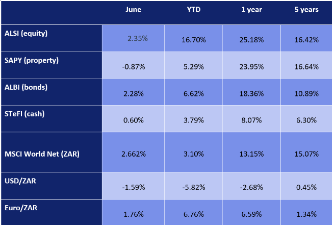 Retail - Markets in Focus – June 2025 - Table
