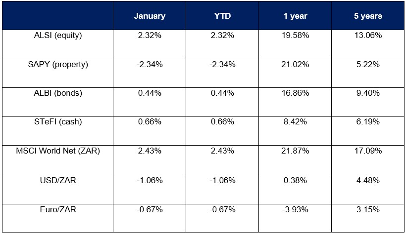 Markets in Focus – January 2025 | Exploring global insights