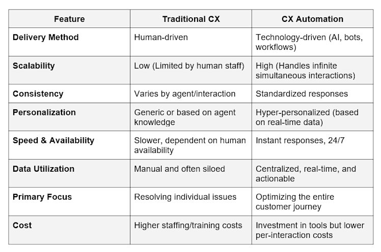 CX automation vs traditional table blog image