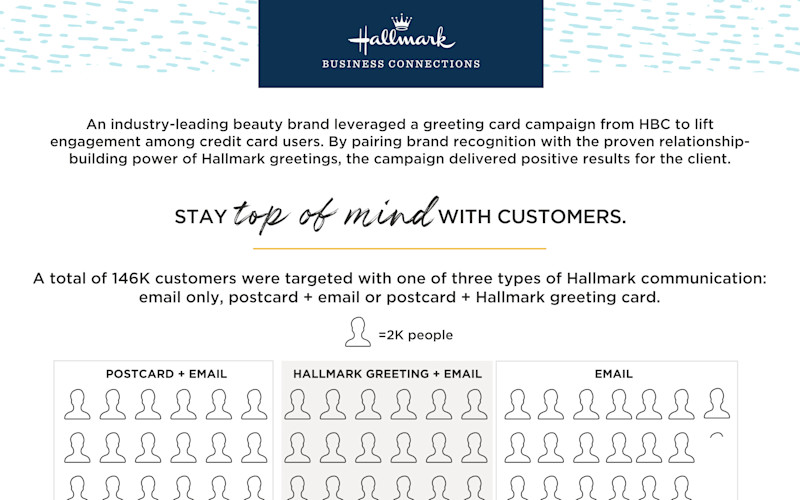 Hallmark Greeting Cards versus Email and Postcards