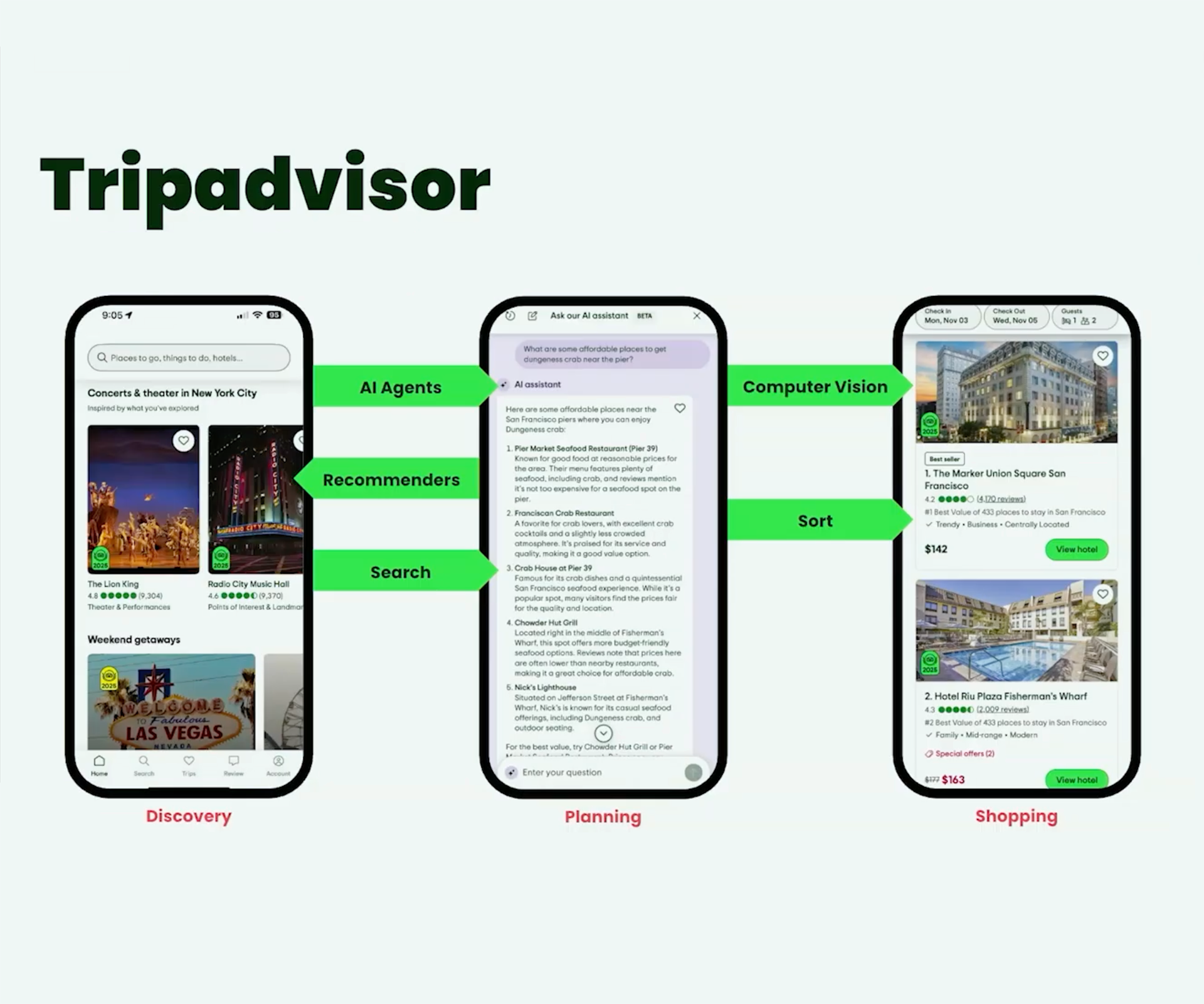 Tripadvisor AI-powered travel journey showing Discovery, Planning and Shopping stages with mobile app screens highlighting AI agents, recommenders, search, computer vision and sorting features