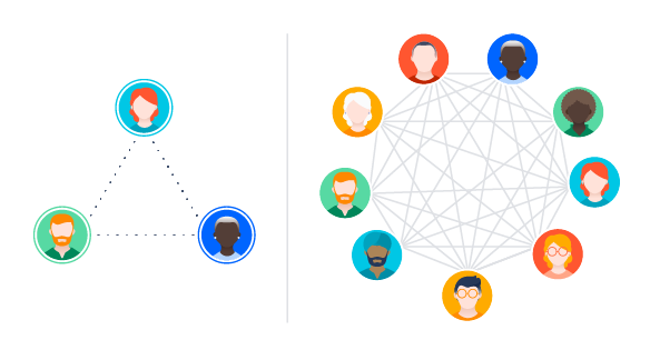 A diagram showing how more lines of communication can hurt scaled scrum teams