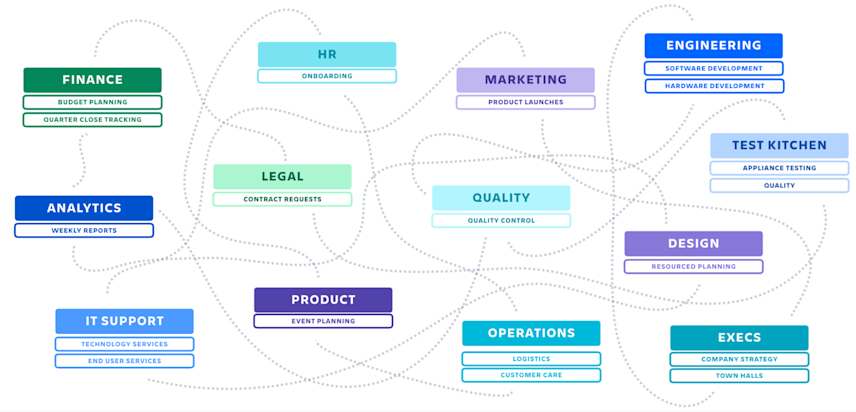 Some of the teams using Breville’s Atlassian platform
Source: Breville Team talk