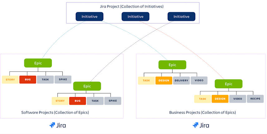 Connecting all work to high-level initiatives with Jira Plans