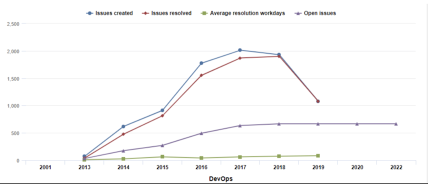 Devops graph
