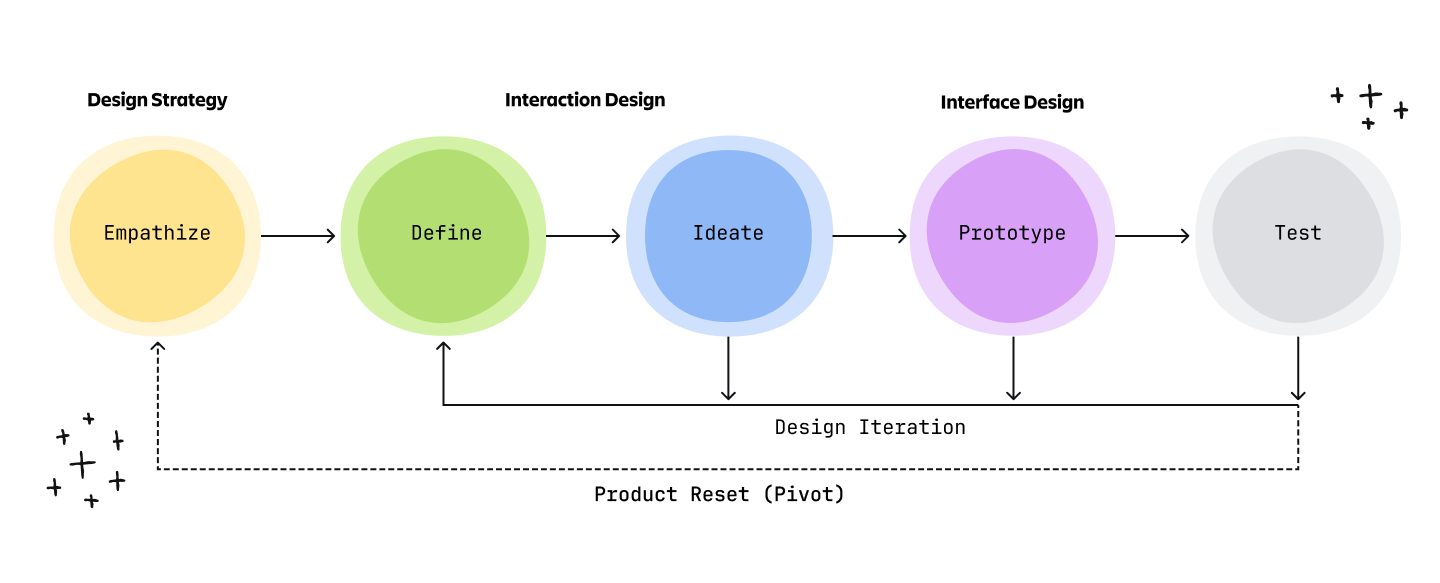 Visualization of design process