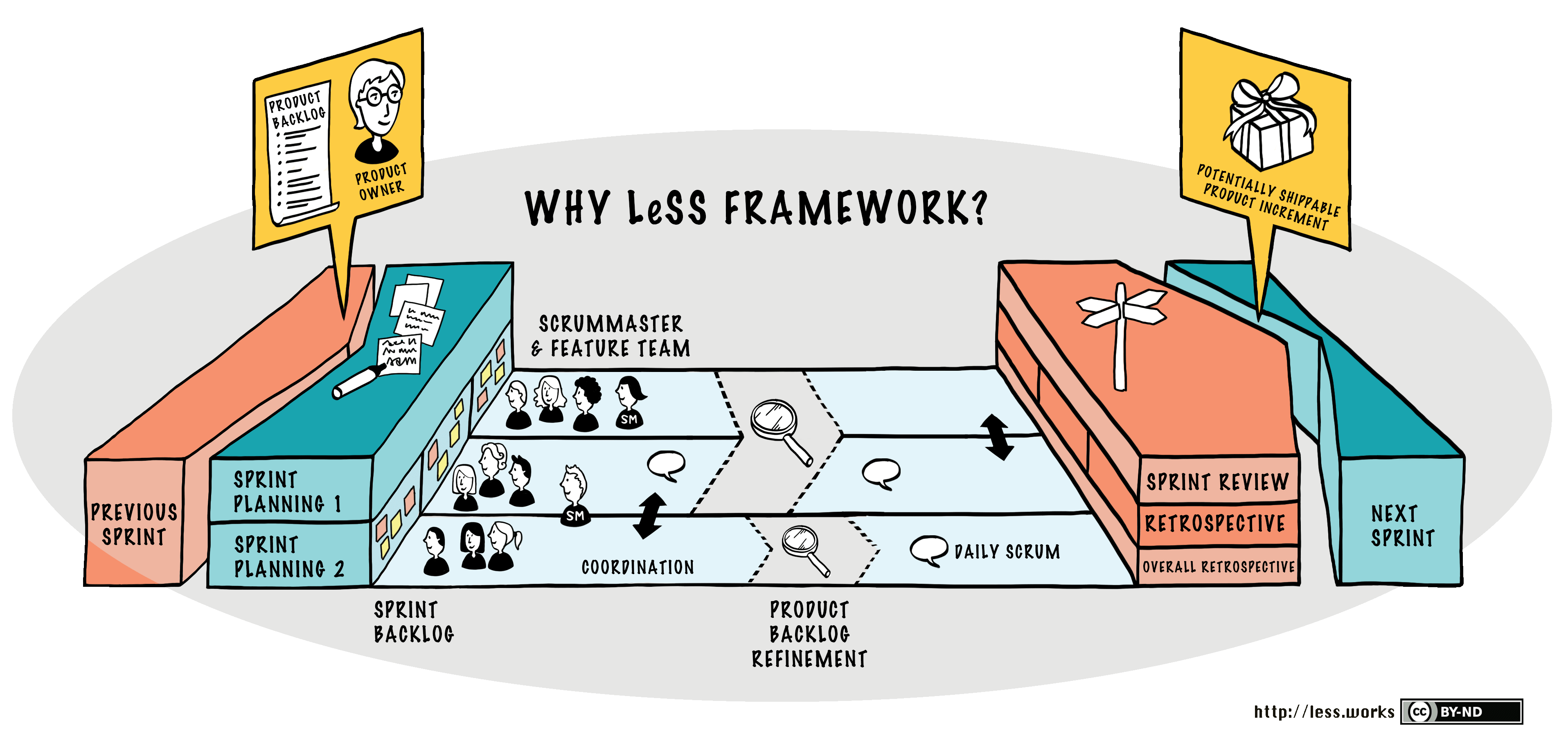 LeSS framework diagram