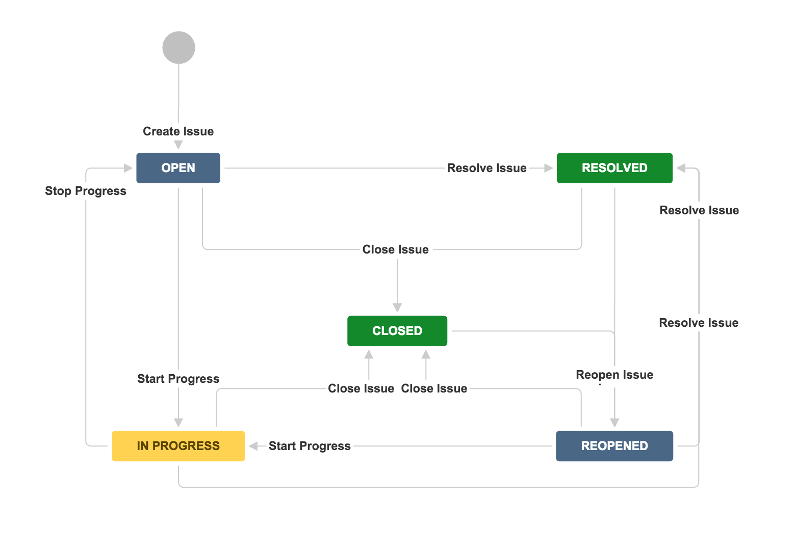 Screenshot of Jira workflow map