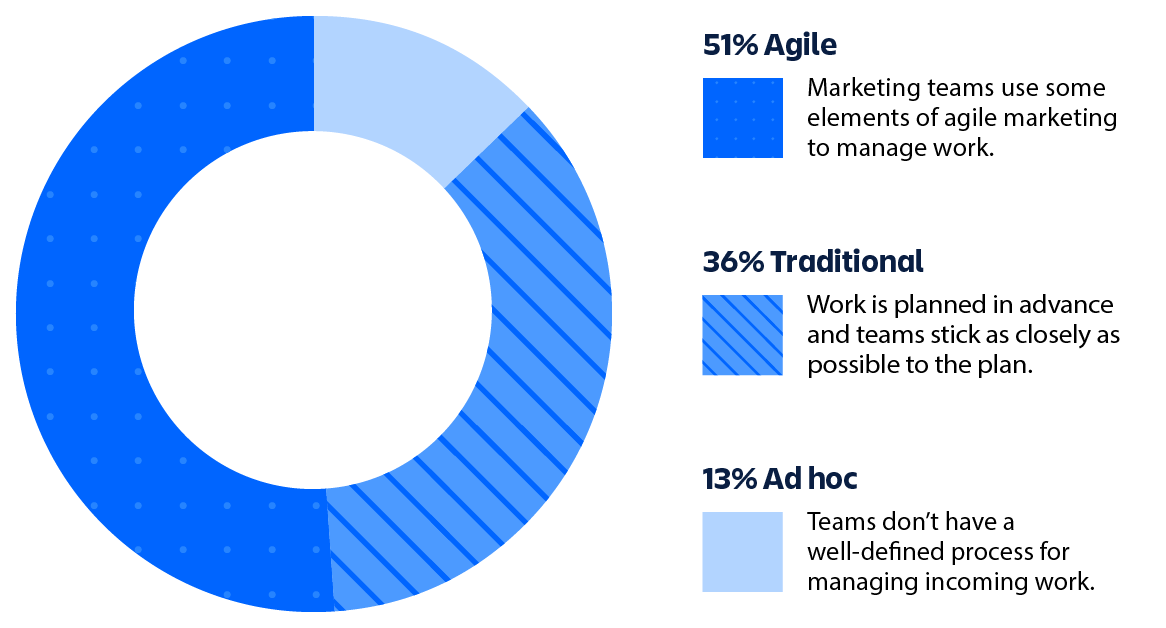 Graph describing different styles of agile workflows