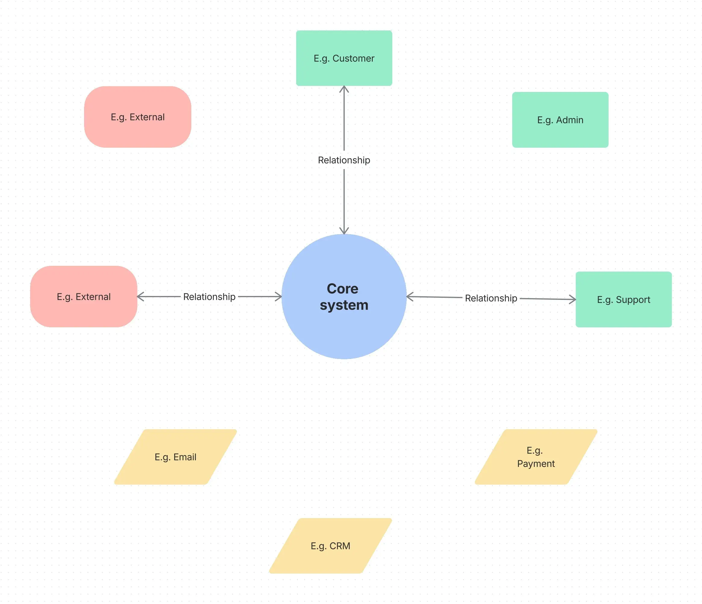 Screenshot of context diagram template in Confluence whiteboards