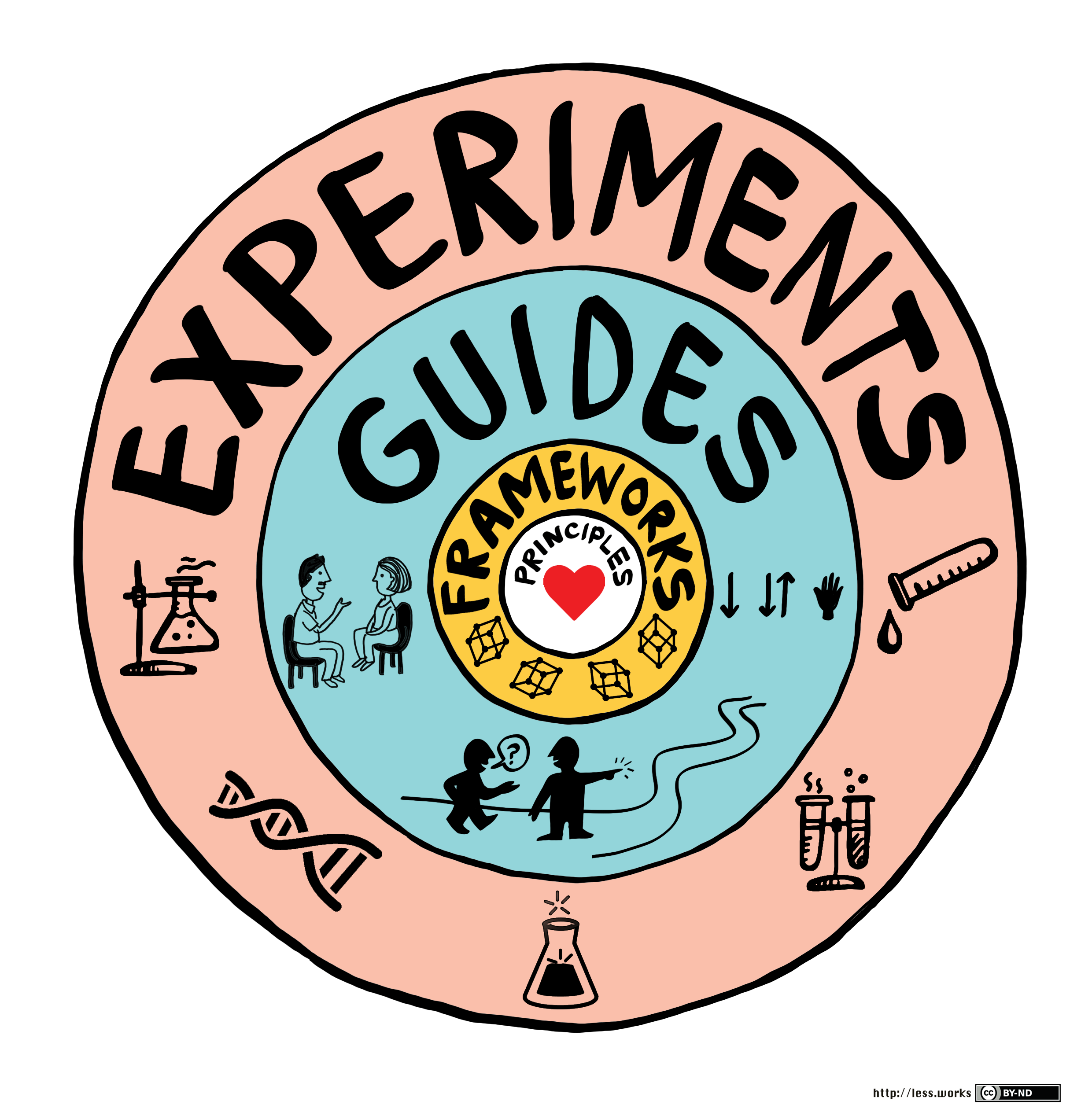 A series of circles nested in each other with each level of the circle containing a text and associated images that correspond to the the text. From outer circle to the inner circle the text are: Experiments, Guides, Frameworks, and Principles.