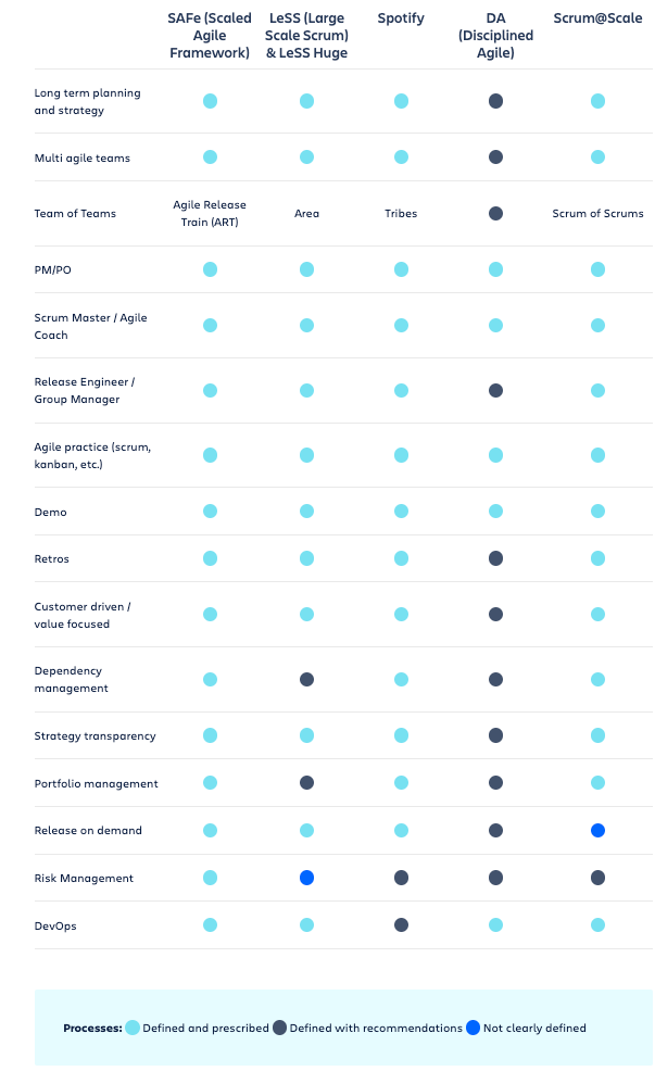 Table describing the differences between SaFE, LeSS, Spotify, DA, Scrum@Scale