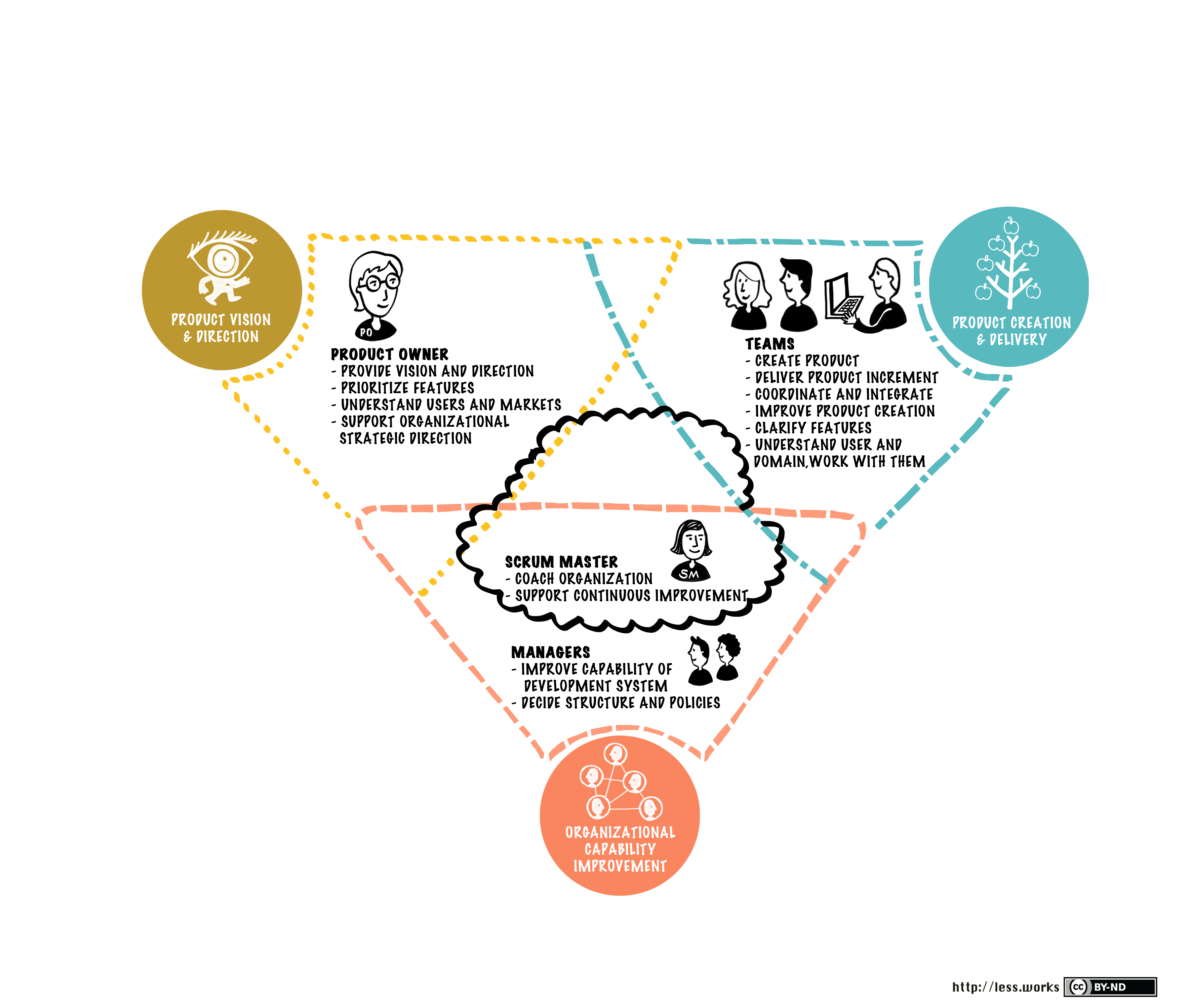 An inverted triangle divided into three sections labeled Product Vision & Direction, Product Creation & Delivery, and Organizational Capability Improvement depicting where different roles fall