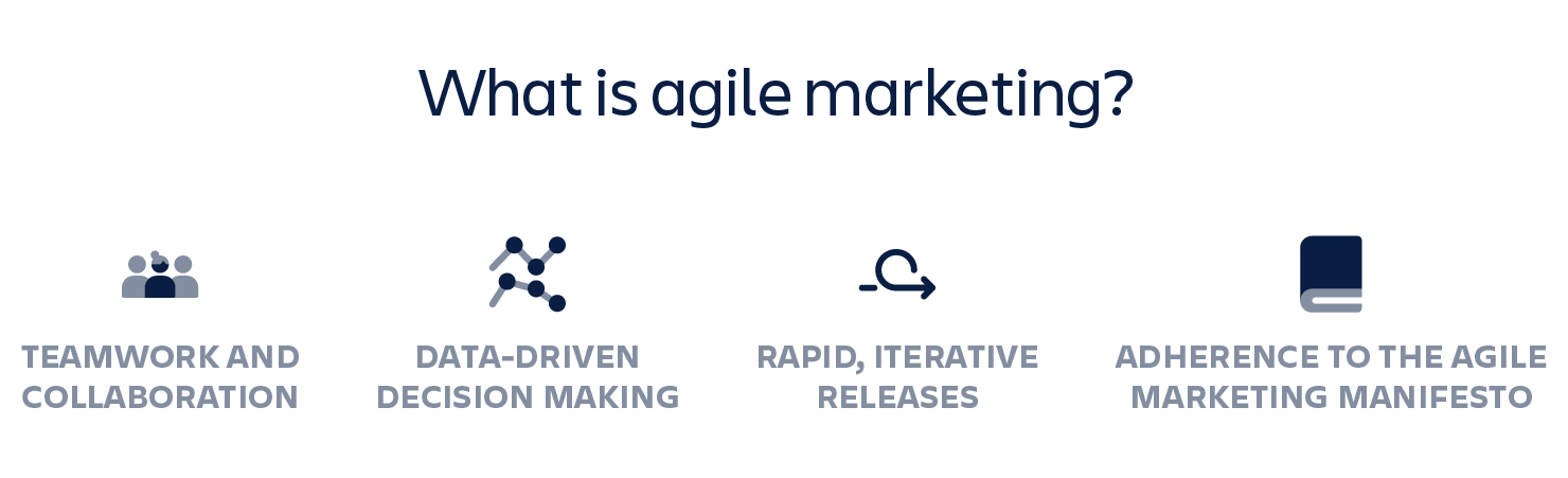 Agile marketing diagram