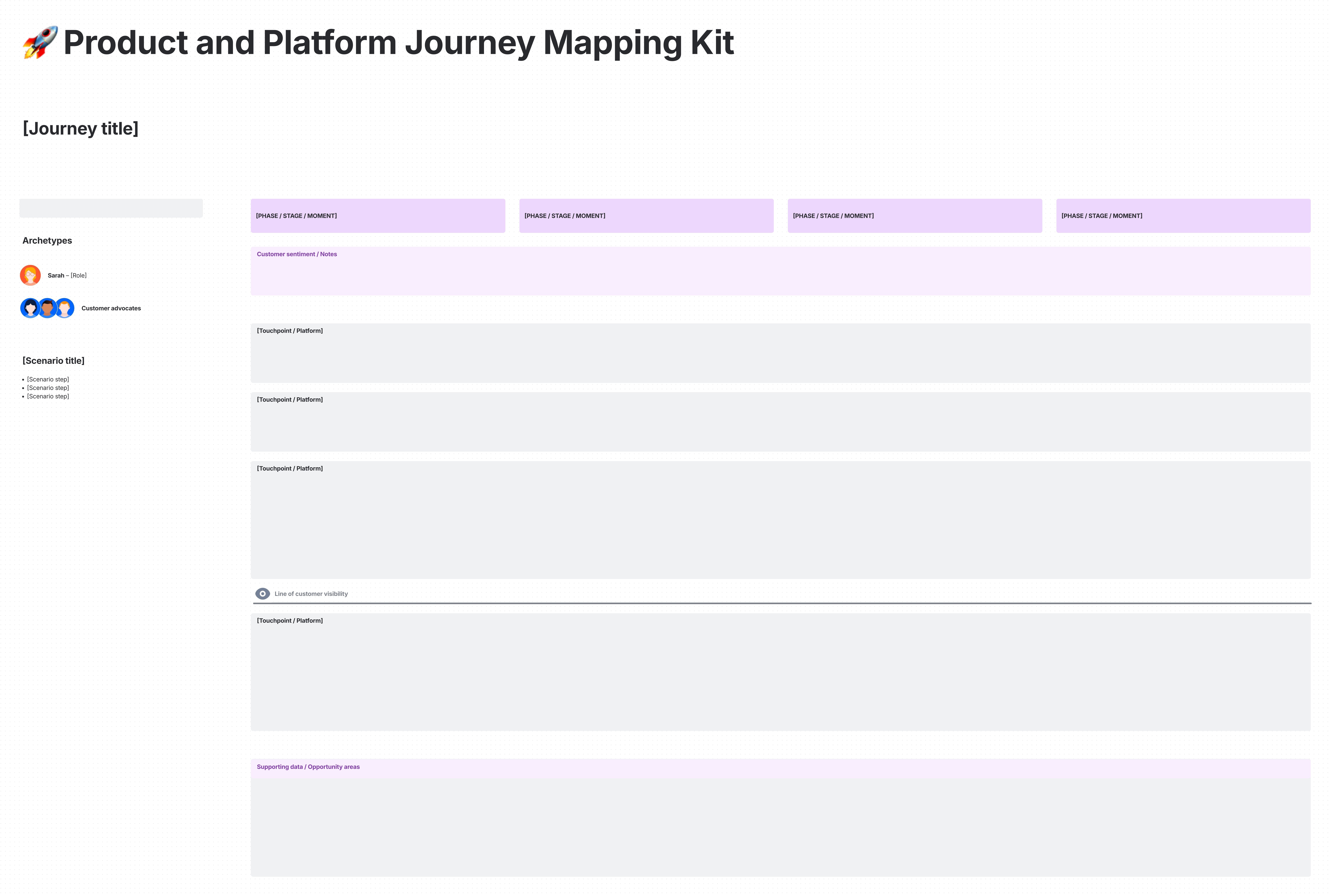 Screenshot of lessons learned template in Confluence whiteboard