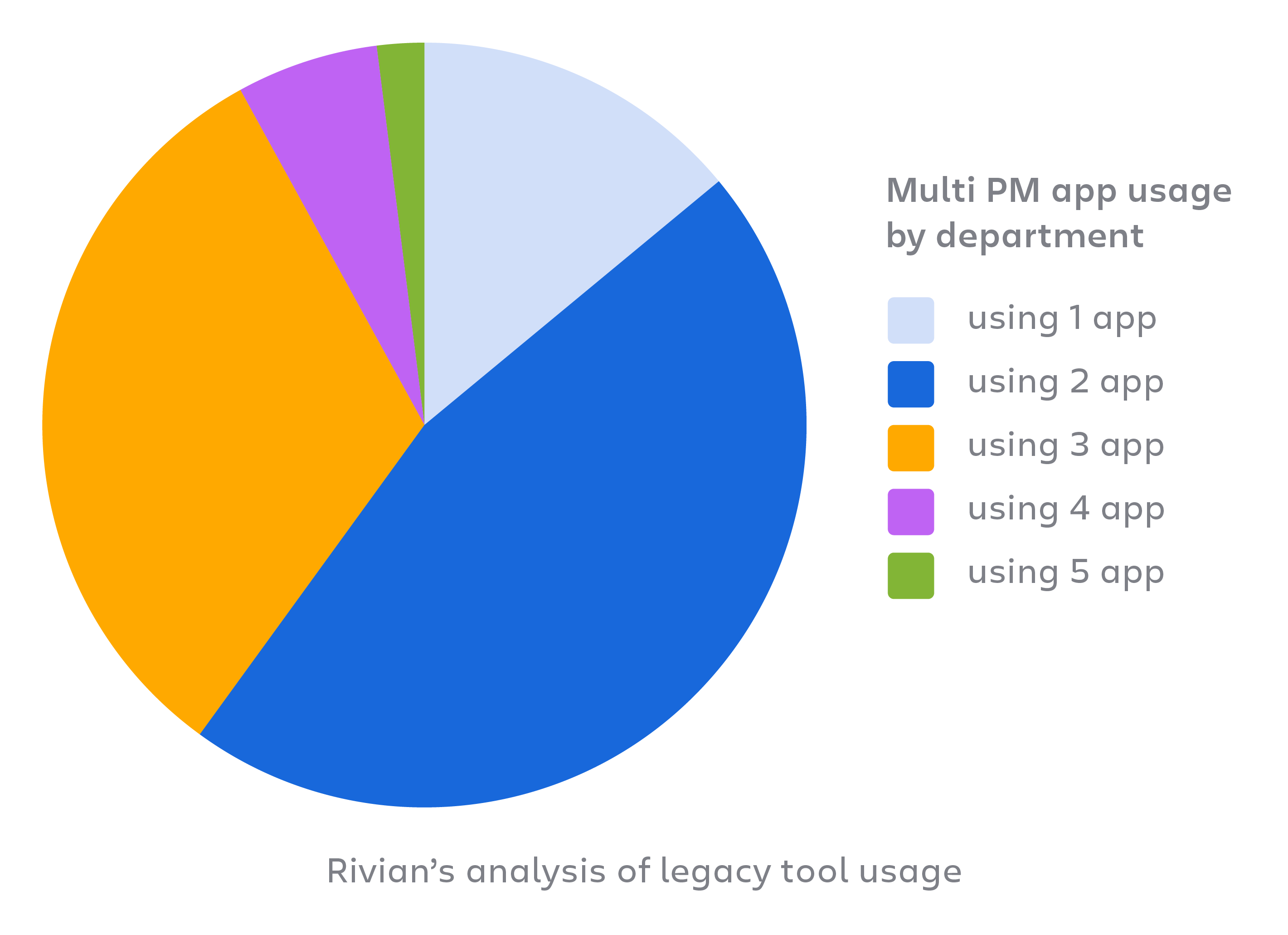 Pie chart showing that about 90% of users used at least 2 different product management apps