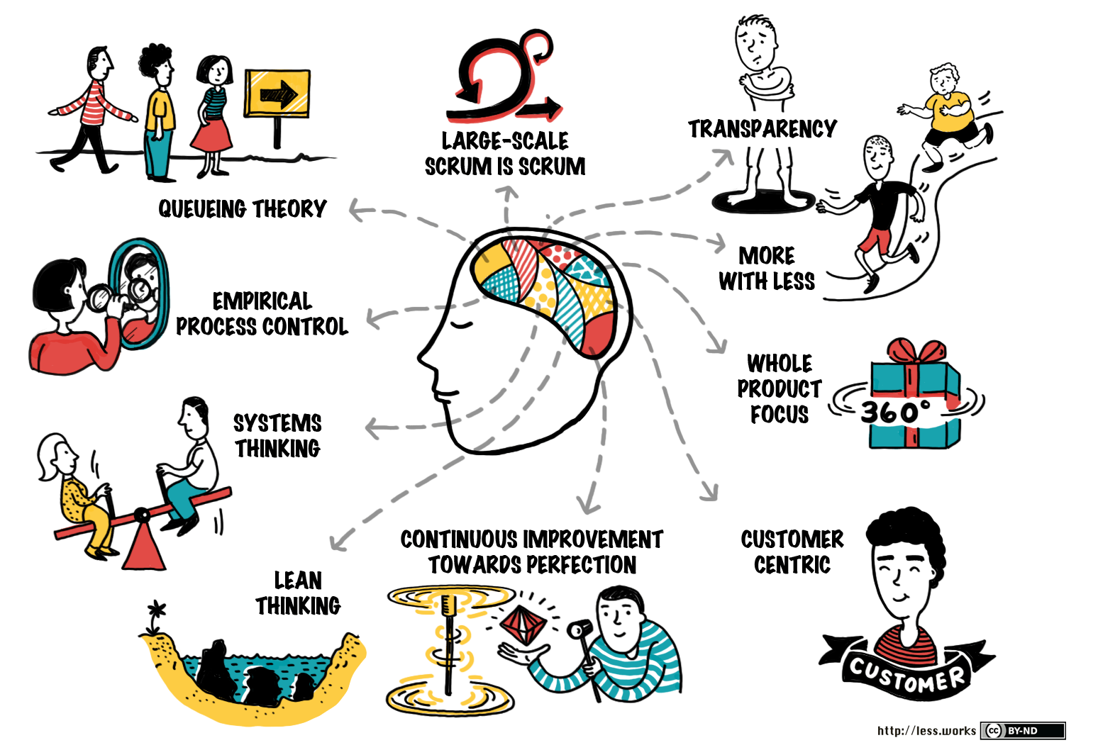 The 10 principles of LeSS