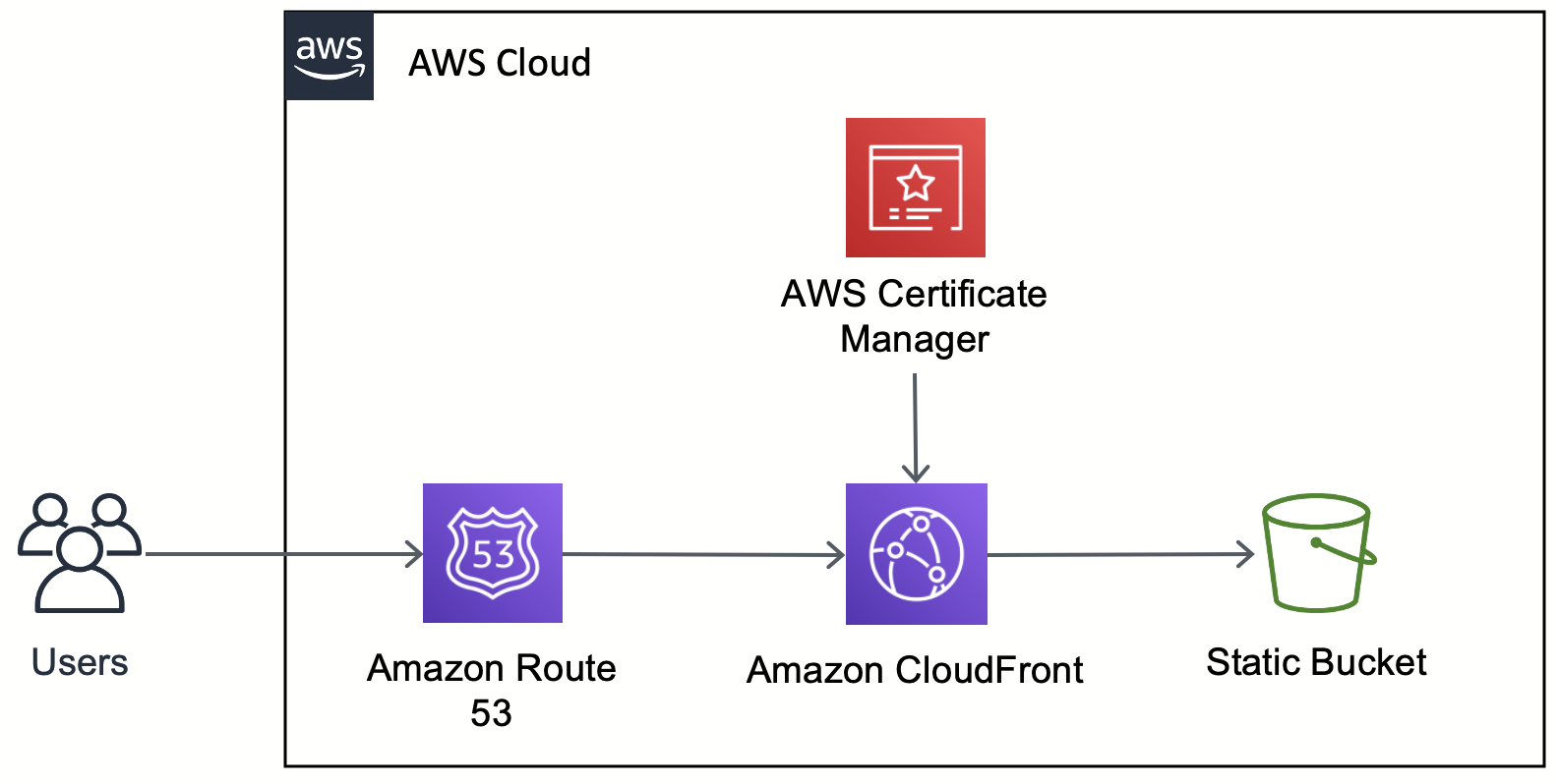 Como Disponibilizar um Site em GatsbyJS na Amazon Web Services - Diagrama: Arquitetura de Solução para o GatsbyJS na AWS Como Disponibilizar um Site em GatsbyJS na Amazon Web Services - Diagrama: Arquitetura de Solução para o GatsbyJS na AWS