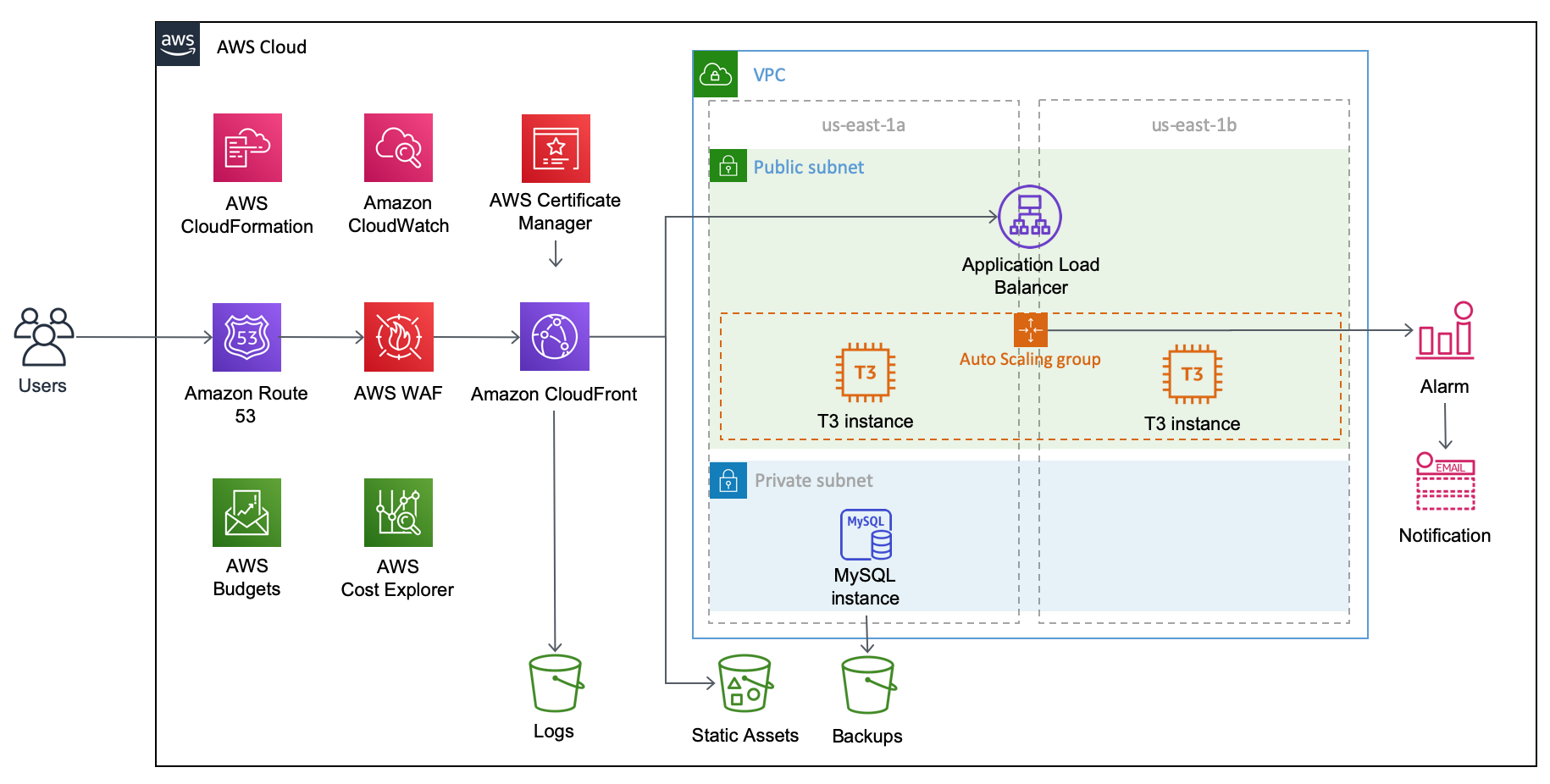 Diagrama AWS Website DIA Diagrama AWS Website DIA