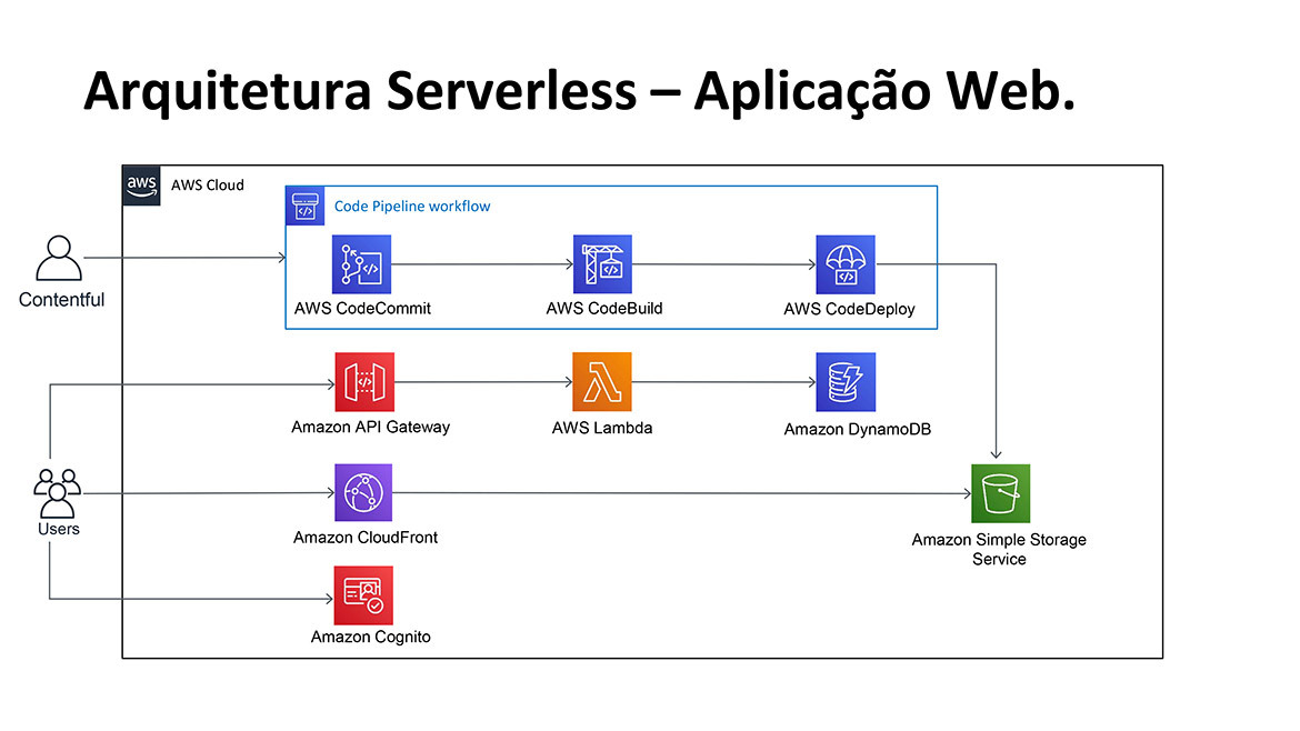 Arquitetura LWART Arquitetura LWART