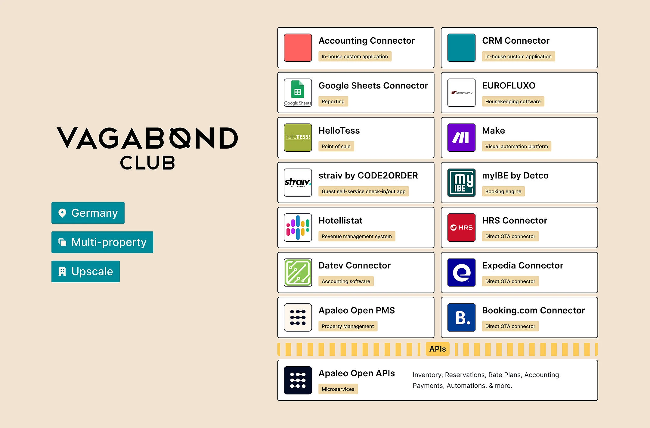 tech stack of Vagabond Club