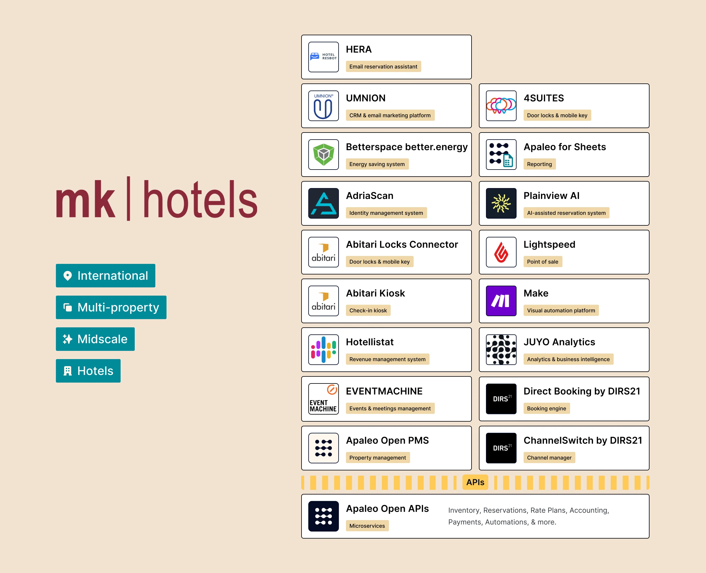 hotel tech stack of mk hotels