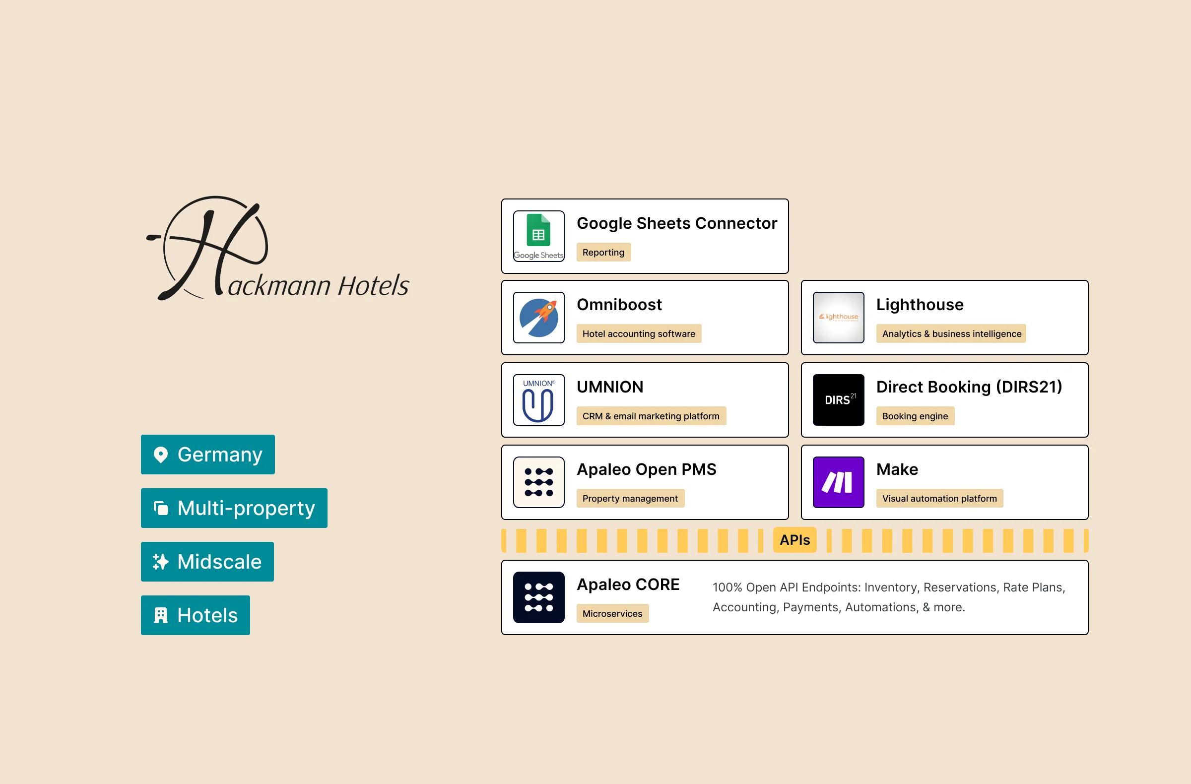 Hotel tech stack of Hackmann Hotels