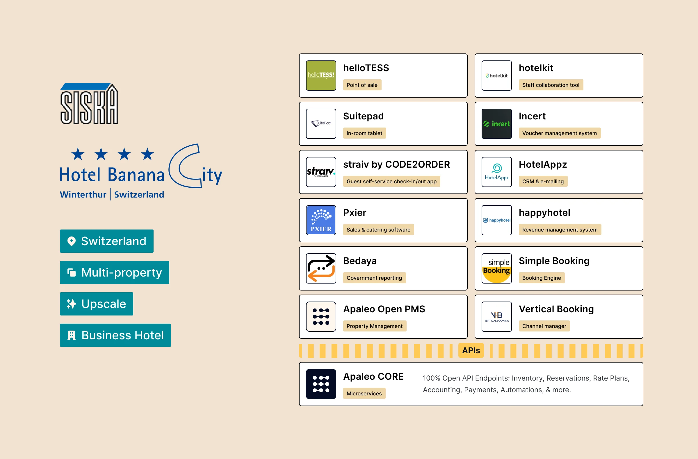 Tech stack at Hotels Illuster and Banana City