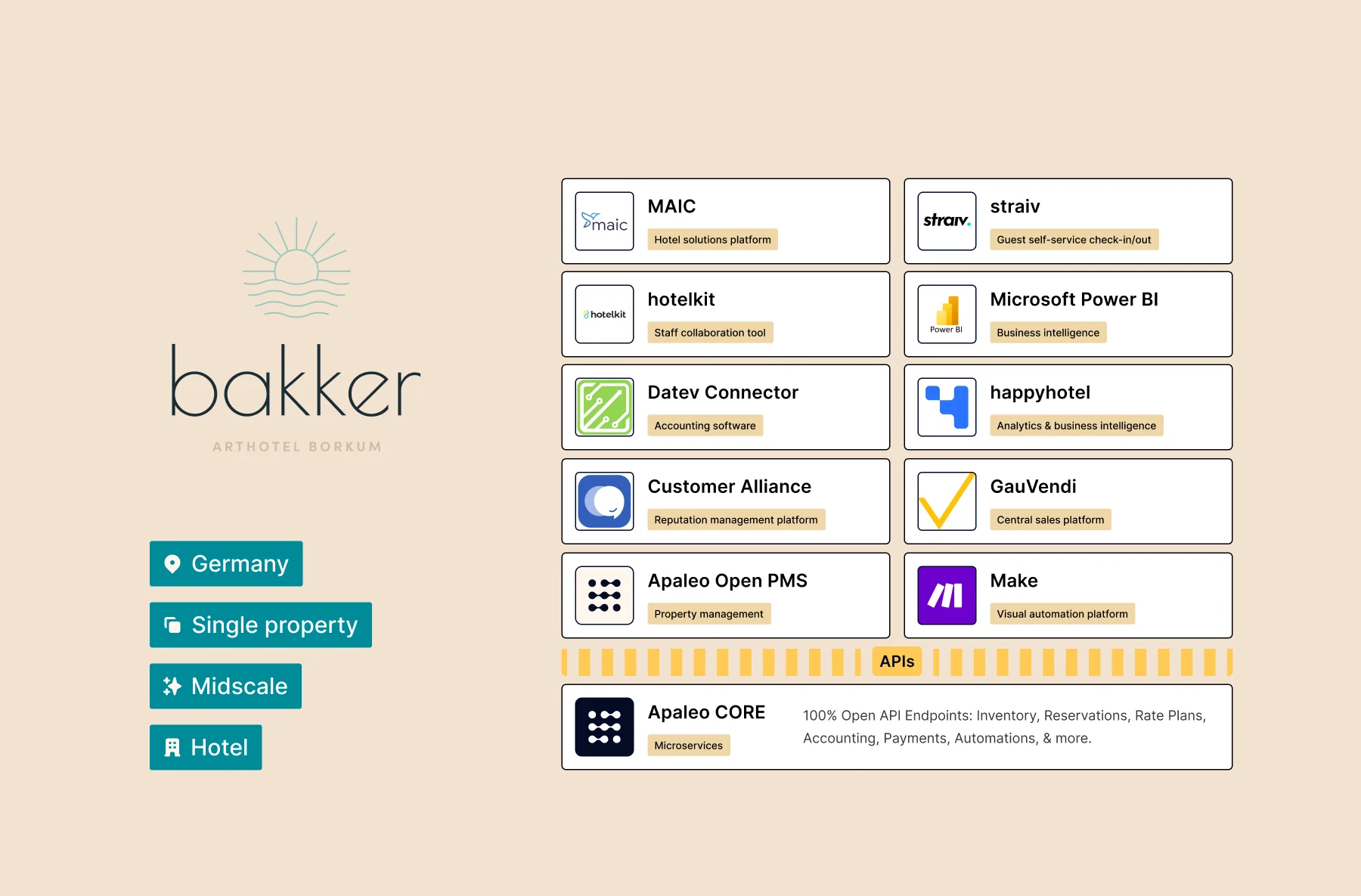 arthotel-bakker-tech-stack
