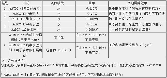防护服